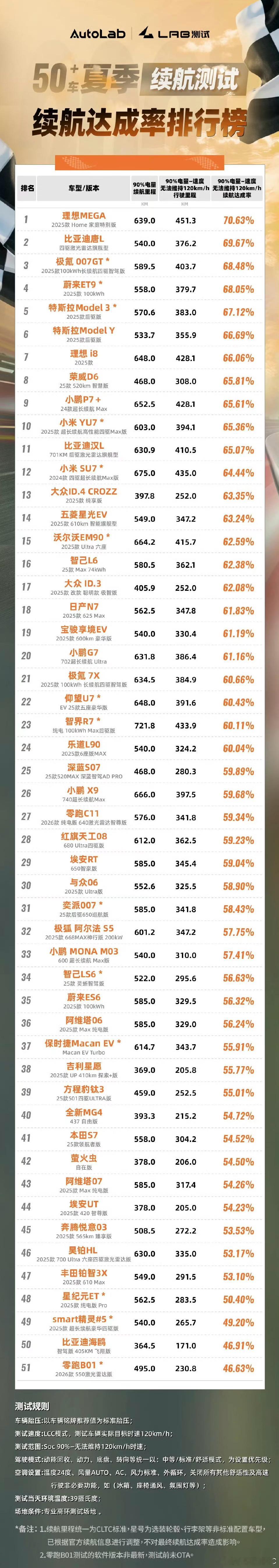 这个是有一定参考意义的，车主实际跑是远远高于这个的，这个属于帮你拉个续航边界而已