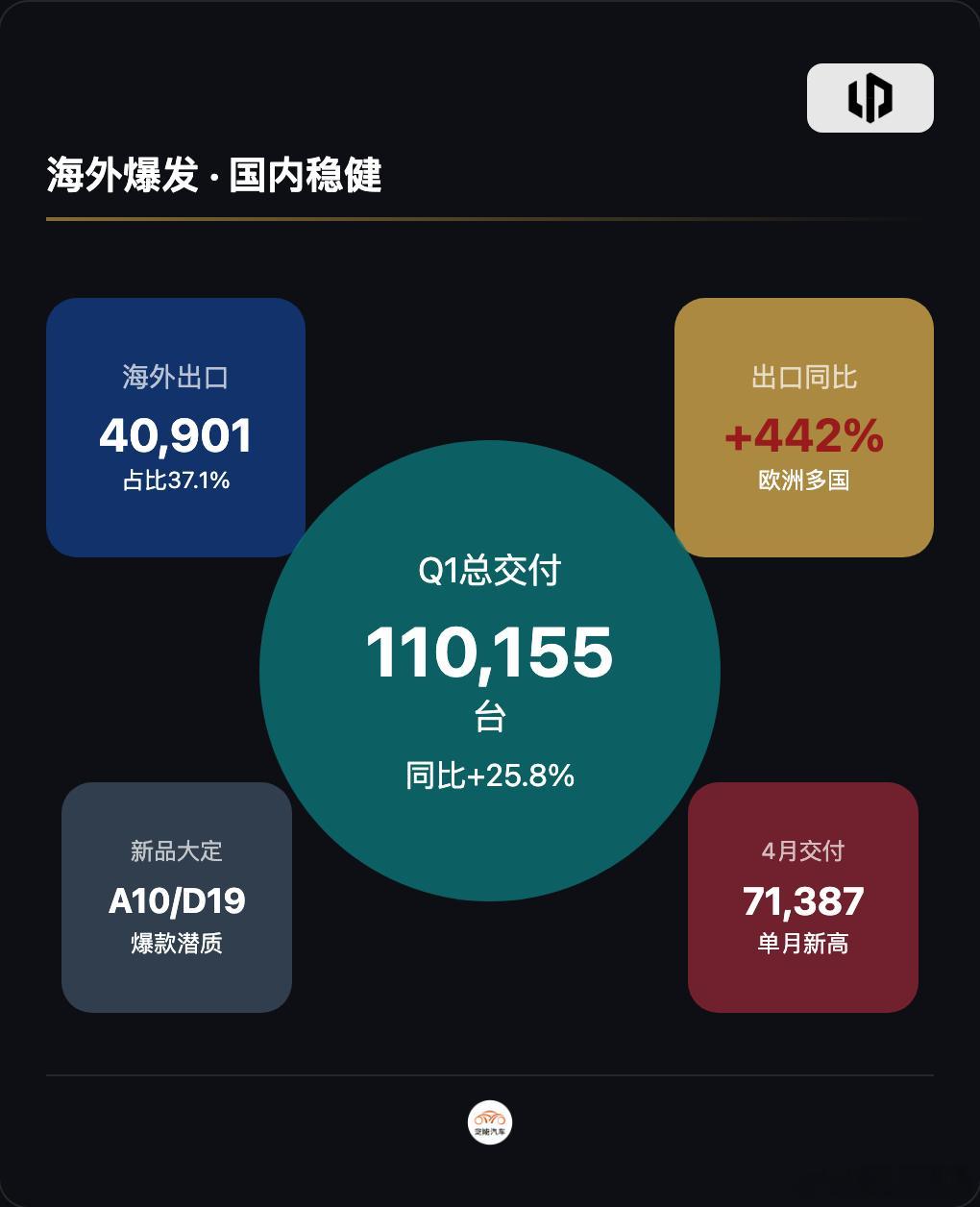 零跑Q1财报：营收108.2亿，净亏损3.9亿，但海外暴增442%零跑汽车202
