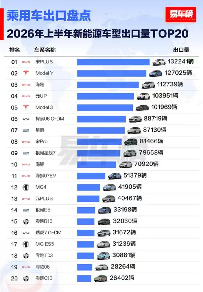 刚看了下2026年上半年新能源车型出口TOP20的榜单，说实话，有些是在意料之中