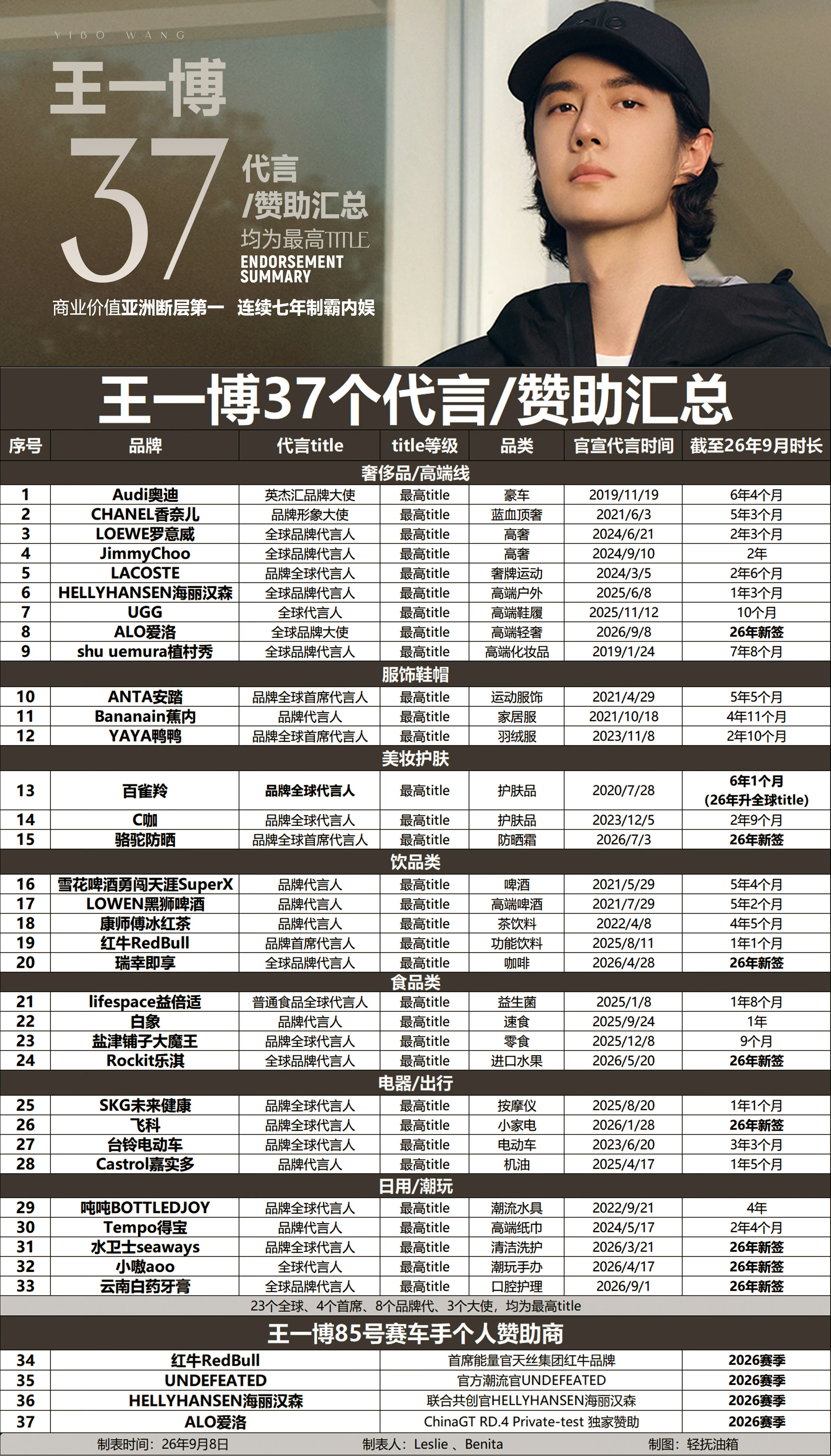 王一博[超话]王一博26年新增9个商务 王一博 王一博alo全球品牌大使 王一博
