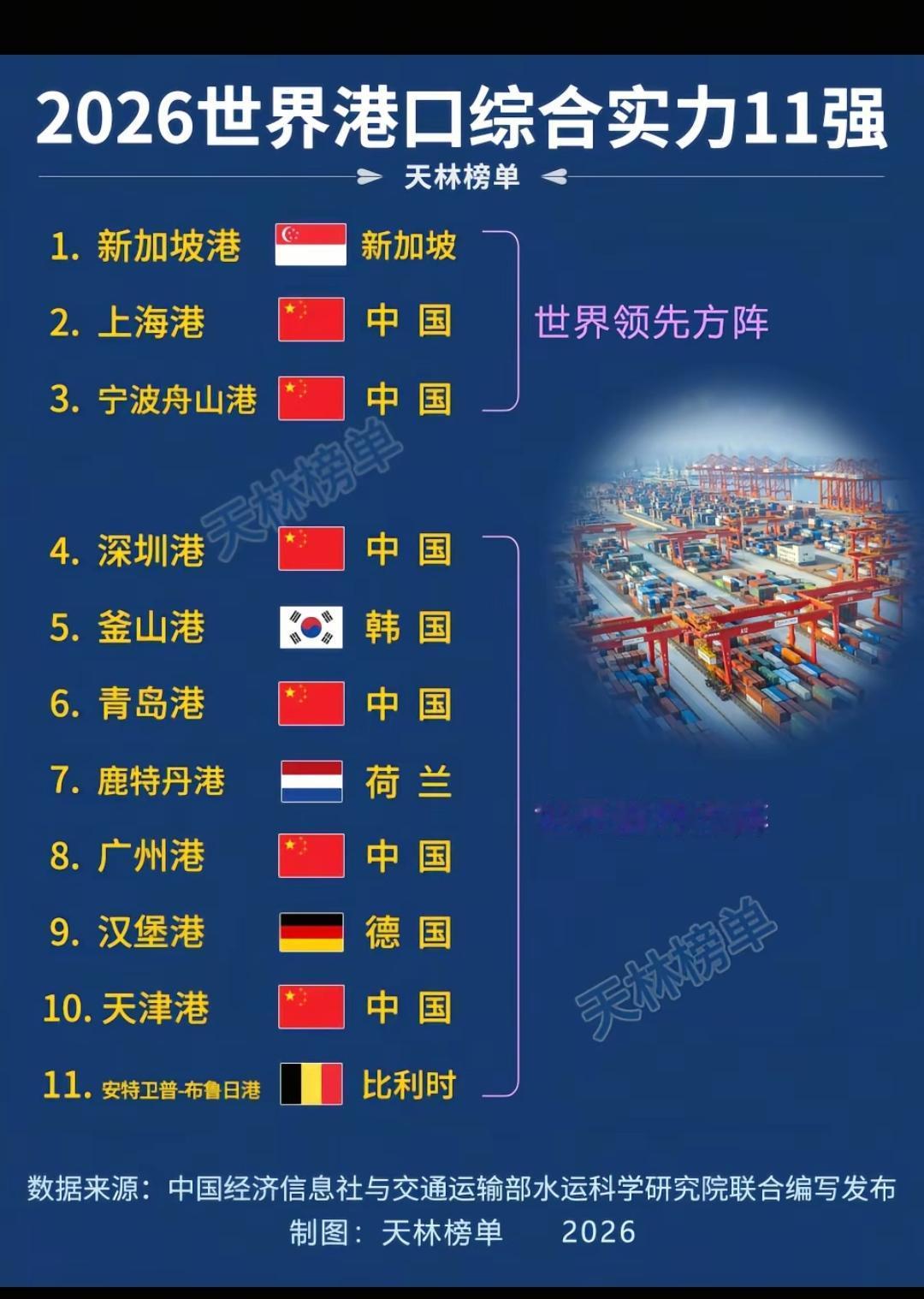 2026世界港口综合实力11强。上海是中国的港口，新加坡是亚洲的港口，上海高度基
