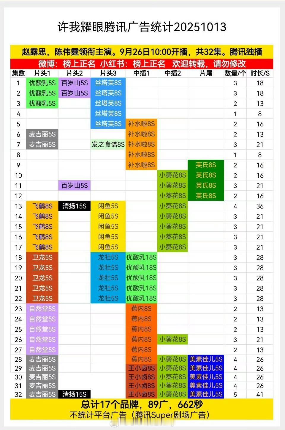 许我耀眼超点后第四次加广！再加5广🔥广告商跑步进场中[馋嘴] ​​​