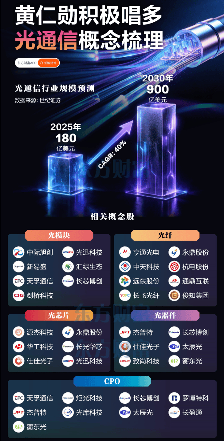 英伟达黄仁勋“唱多”！光通信产业链梳理（东方财富）