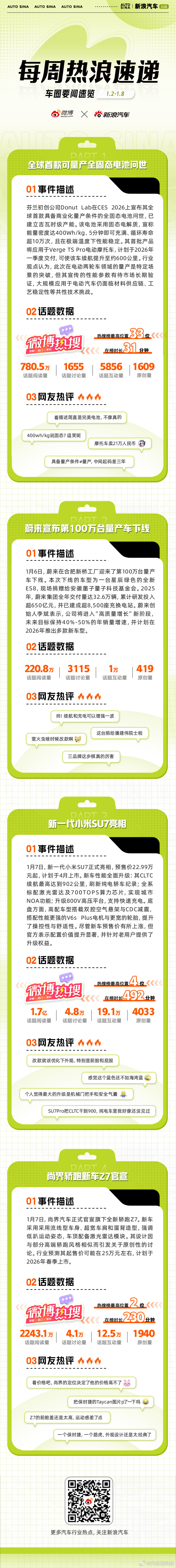 汽车行业一周热浪速递·全球首款可量产全固态电池问世·蔚来宣布第100万台量产车下