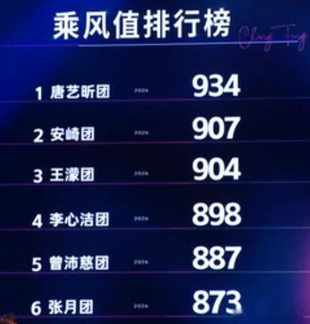 跨队秀张月危险团，代斯淘汰待定1唐艺昕团9342安崎团9073王濛团9044李心