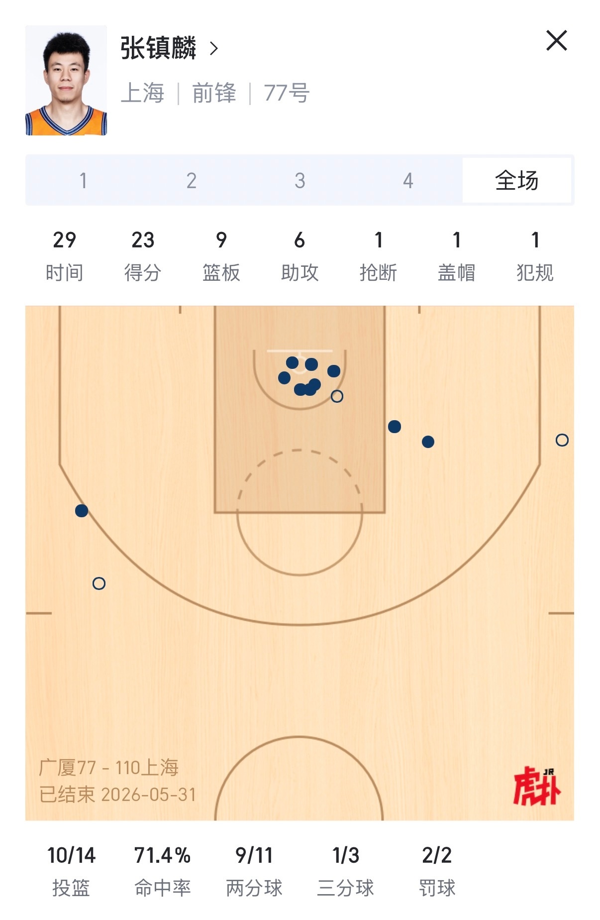 张镇麟攻防一体，贡献23分9篮板6助攻，辽篮球迷心情都挺复杂吧上海男篮vs广厦男