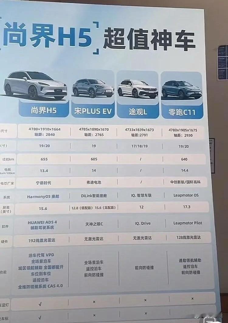 车还没上市，对比友商车型的参数都已经出来了！
华为与上汽合作的品牌，鸿蒙智行系第