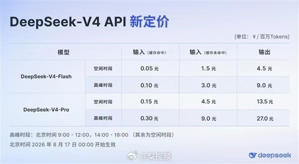 DeepSeek高峰时段收费翻倍DeepSeek高峰时段涨幅最高达1100% 据