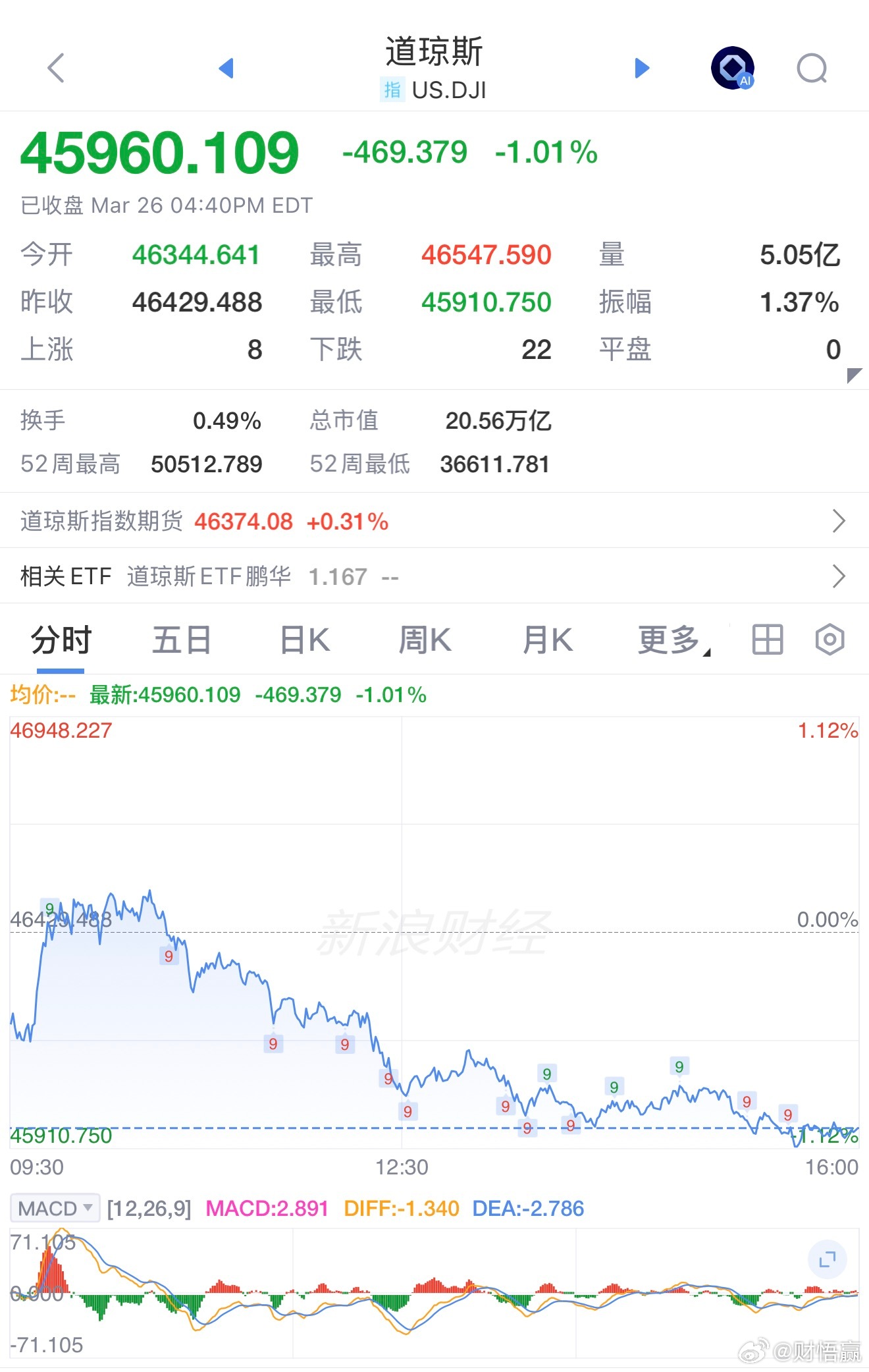 美股三大指数收涨，道指涨0.66%，标普500涨0.54%，纳指涨0.77%。纳