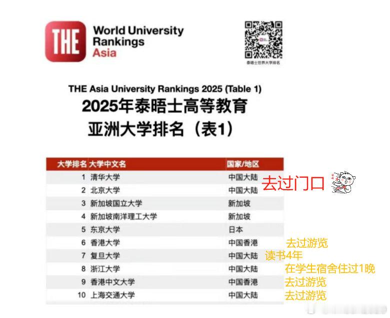文化中山 2025年泰晤士高等教育亚洲大学排名正式揭晓，中国高校领跑亚洲大学排名