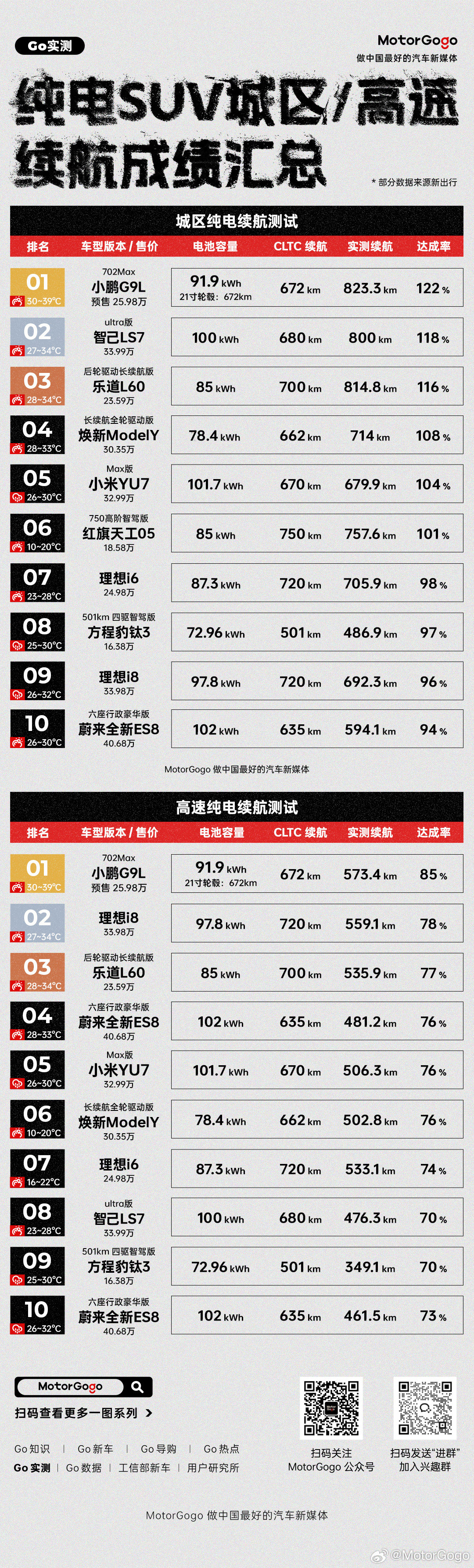 不少车友好奇当下热门纯电SUV的真实续航表现，我们整理了近一年做过的多款纯电SU