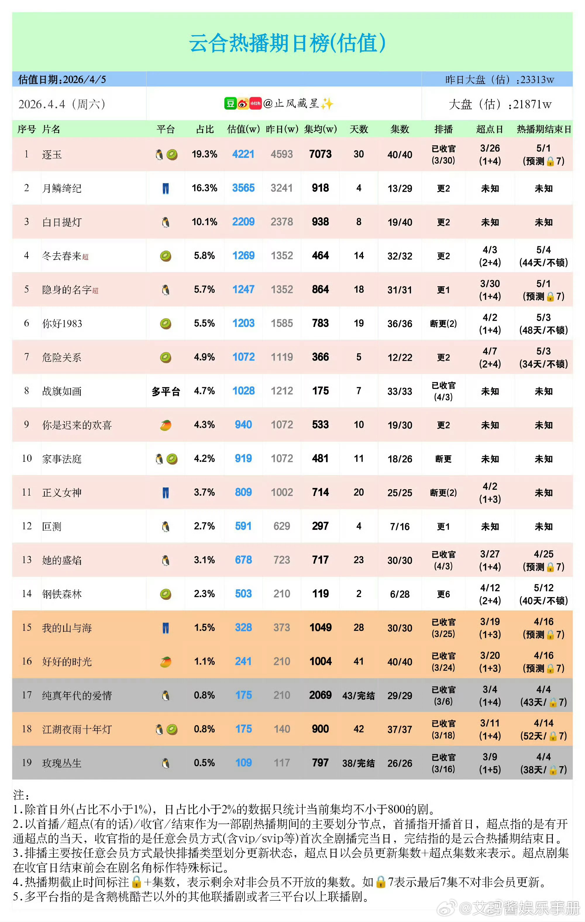 张凌赫 田曦薇 逐玉云合集均破7000🔥 