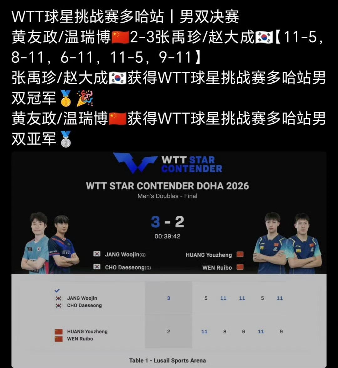 加油！go！go！go！恭喜我们男队沉寂了好久终于迎来开门红终于再次包揽恭喜周启