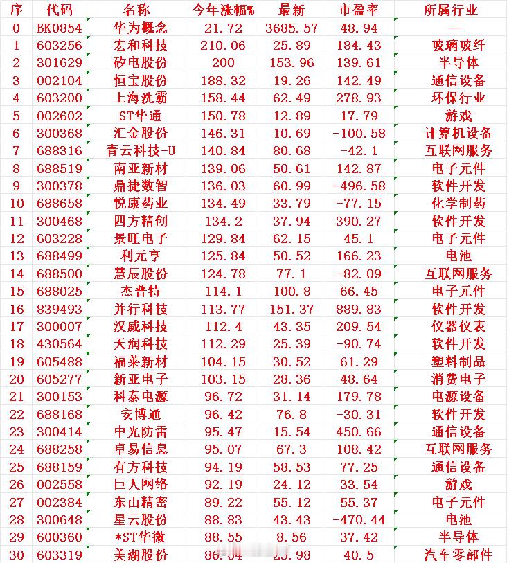 华为概念，2025年以来涨幅最多的30名单序 名称 今年涨幅%1 宏和 210.