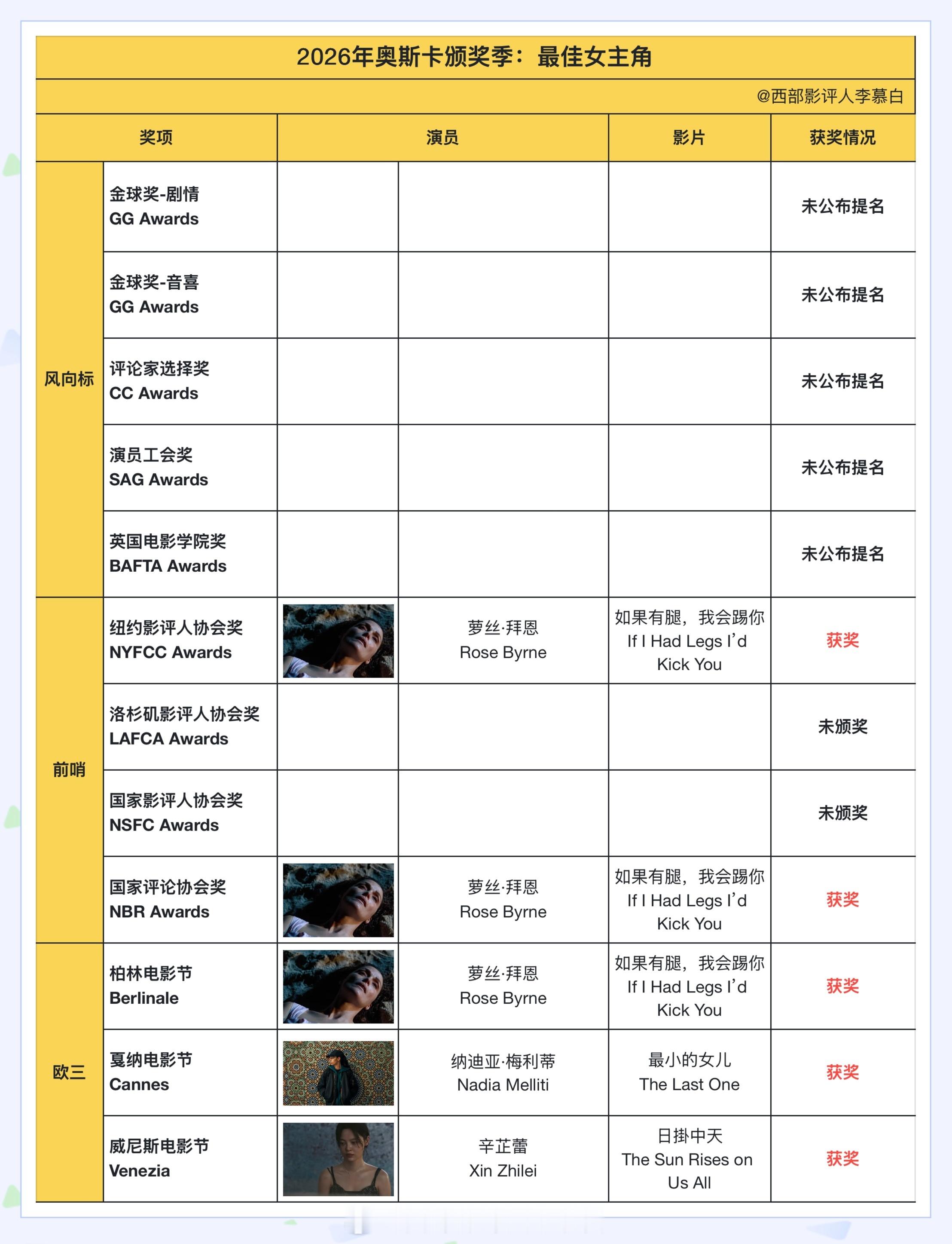 奥斯卡 前哨第二站国家影评人协会奖公布获奖名单，PTA《一站再战》大获全胜，拿下