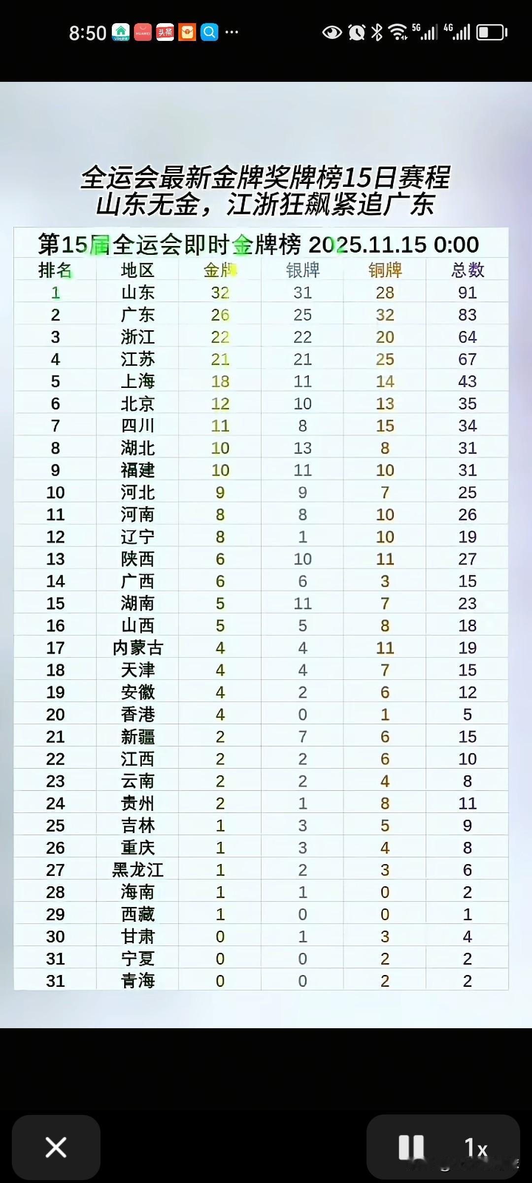 山东体育名副其实的霸主，看来又要摘得全运会金牌榜冠军了！
前面已经连续4届了，这