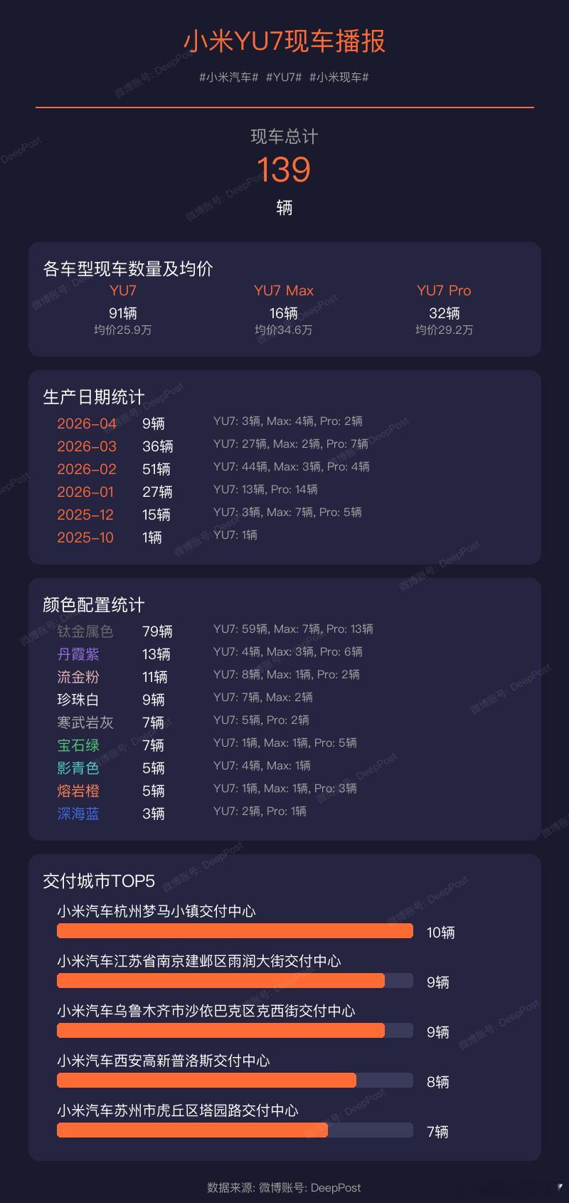 【小米YU7现车播报】当前现车总量: 139辆小米汽车YU7小米现车颜色配置统计