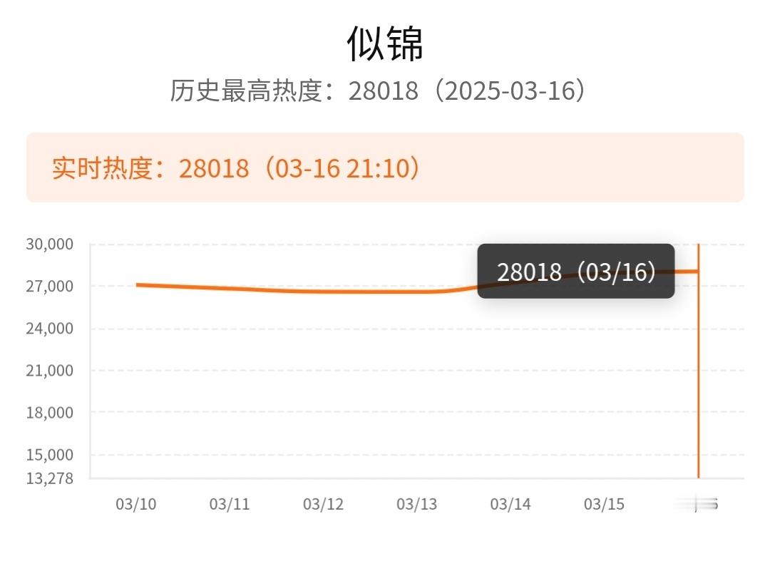 恭喜张晚意又一部古偶似锦热度破28000！！！ ​​​