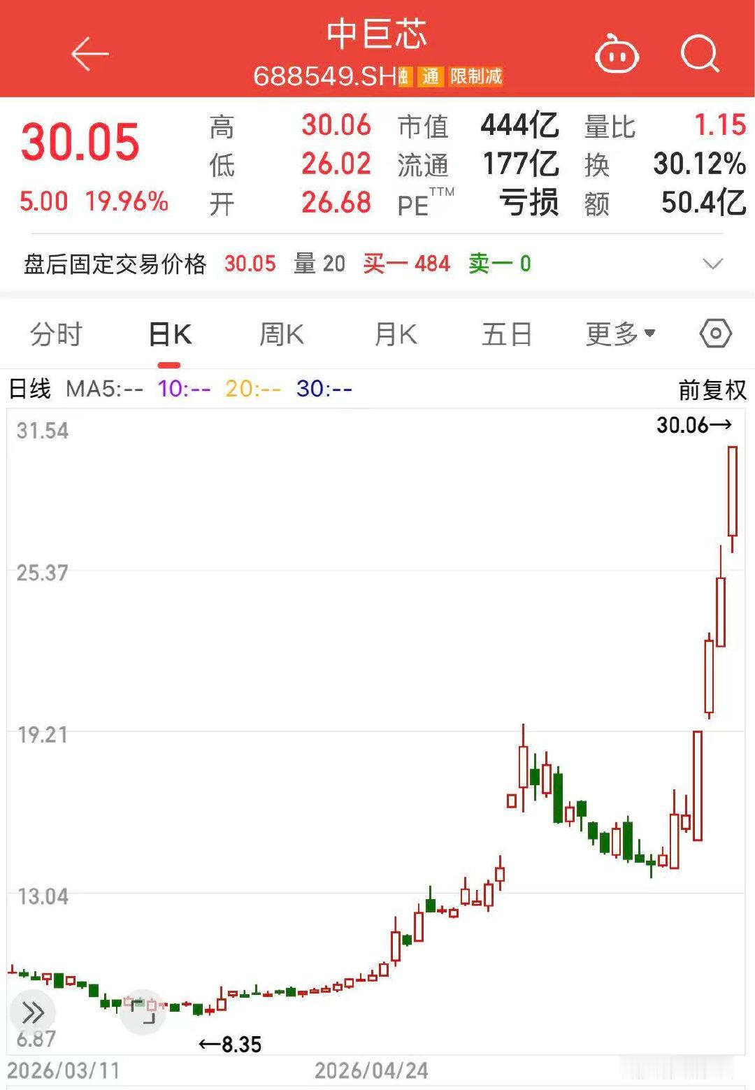 【半导体又一牛股诞生，中巨芯股价6日翻倍】6月11日，电子化学品龙头供应商中巨芯