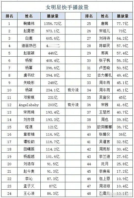 快手全明星播放量汇总 