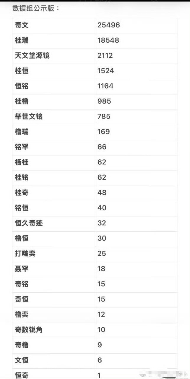投康康四代cp数据组高会投入总数请锐评！ 