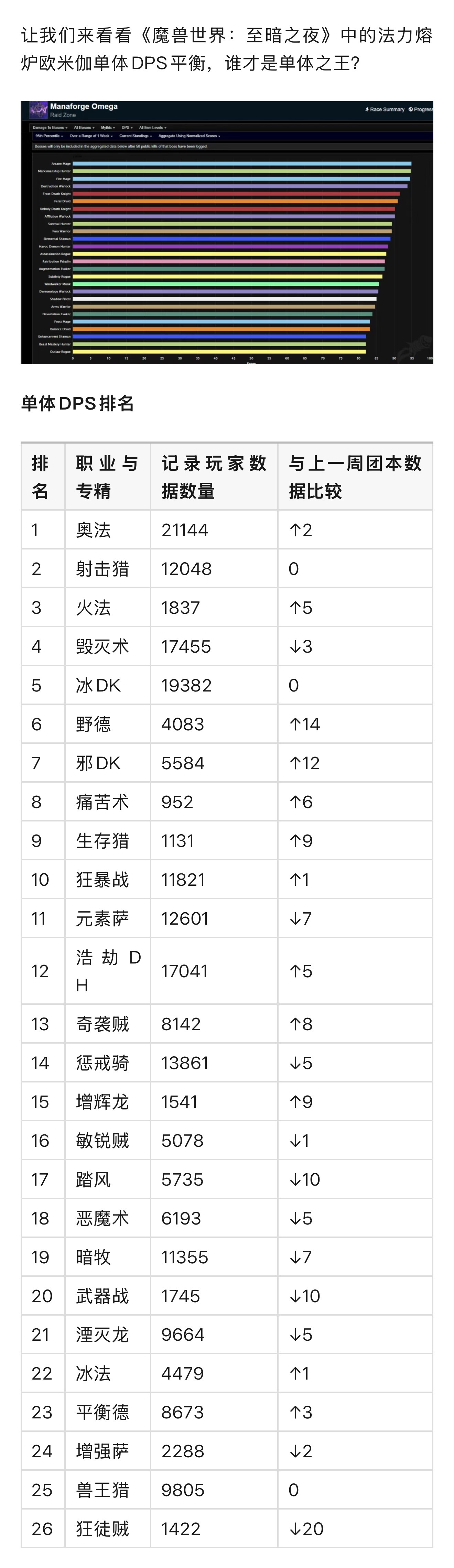 魔兽：谁才是单体巨兽？团本单体数据来了！天空很蓝，猎人很强！魔兽世界[超话]魔兽