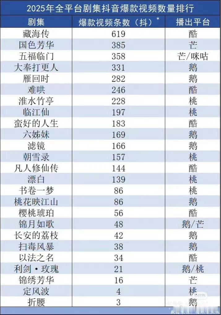 横店大雪押宝剧 藏海传又一个第一，上至中国文化名片，下沉市场传播热度都是第一，什