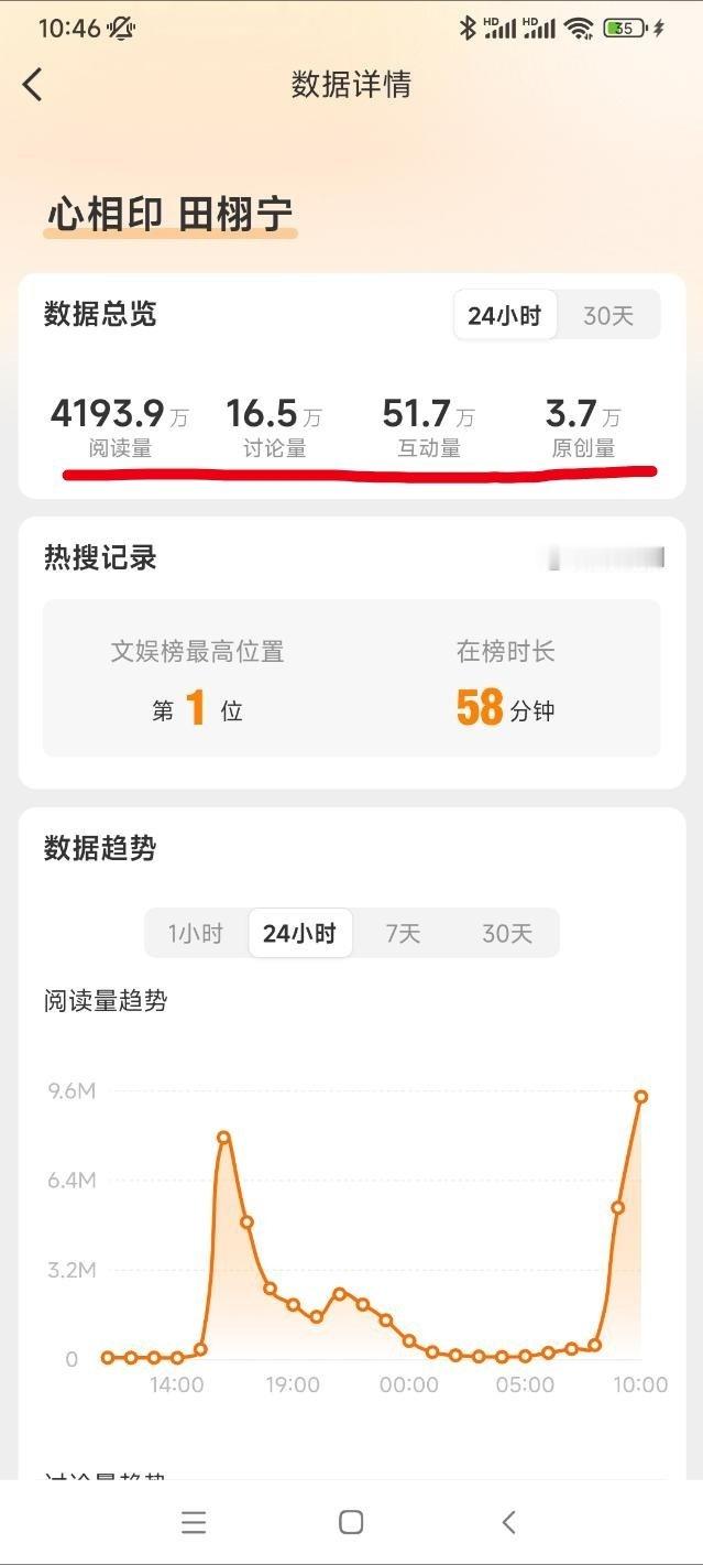 又从热搜消失了昨天手搓热2，今天手搓热1，突然断崖式消失田栩宁 心相印 ​​​