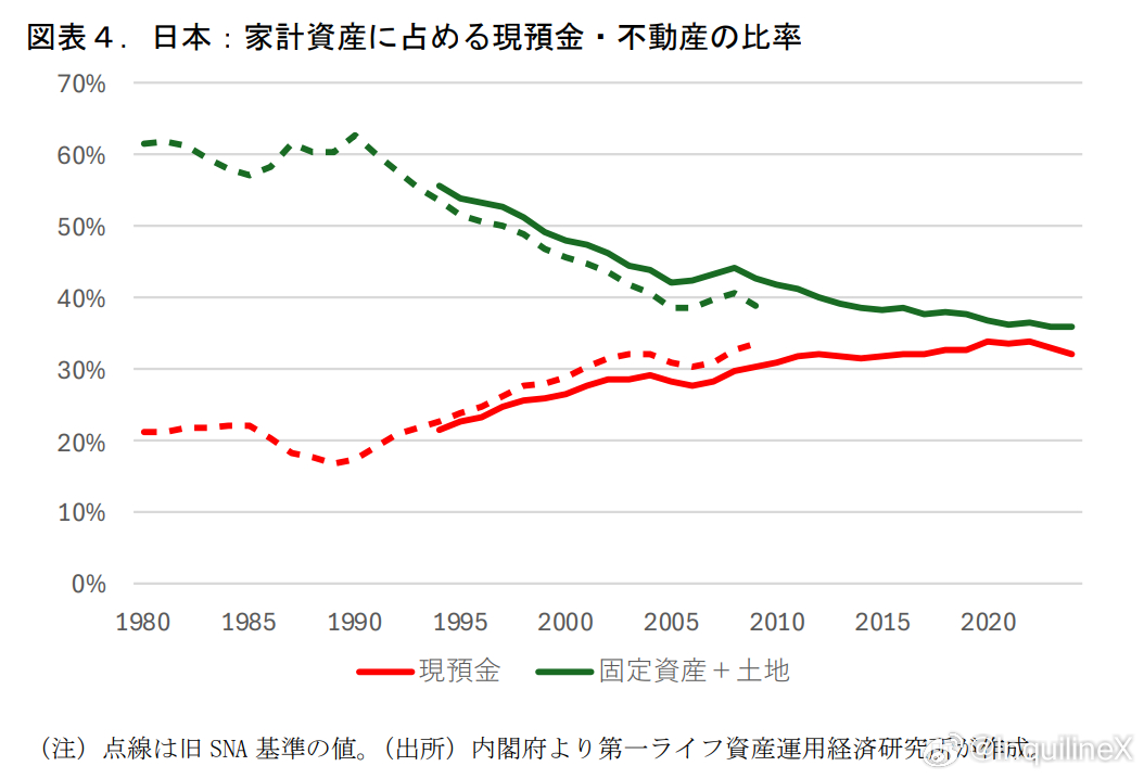 日本家庭资产中，现金类和不动产的占比变化图。80年代时6成以上都是房产，90年代