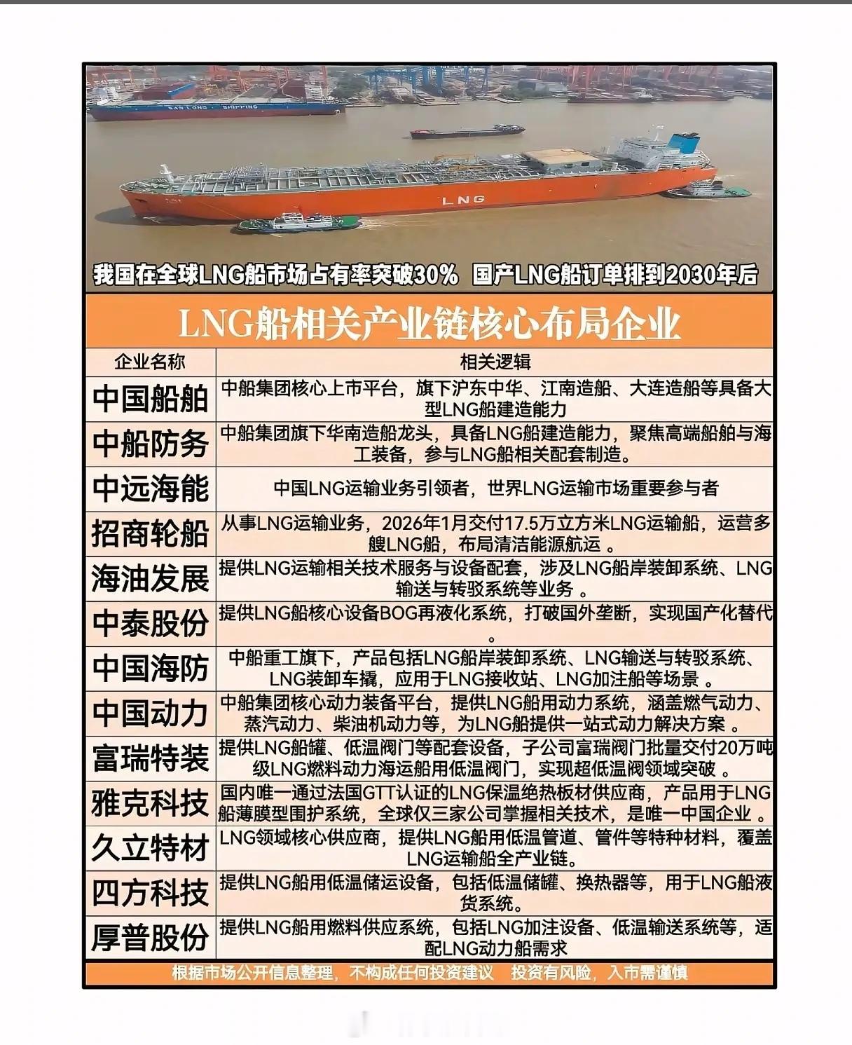 站在巨头背后的隐形冠军们：中国LNG船产业链还能挺多久？就在前几天，全球最大27