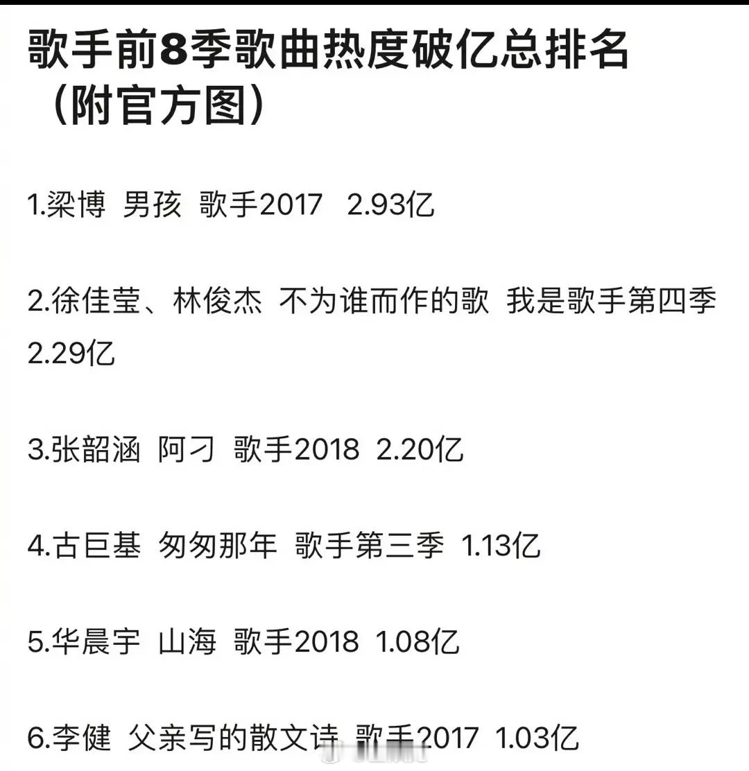 歌手前八季歌曲热度破亿总排名1.梁博《男孩》2.93亿2.徐佳莹、林俊杰《不为谁