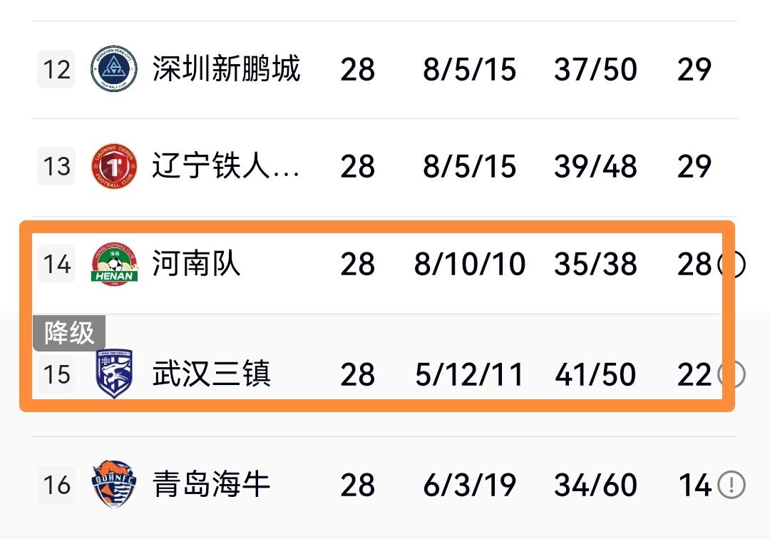 虽然联赛还剩两轮且落后6分，但现在说武汉降级为时尚早，赛程来看他们不排除逆袭的可