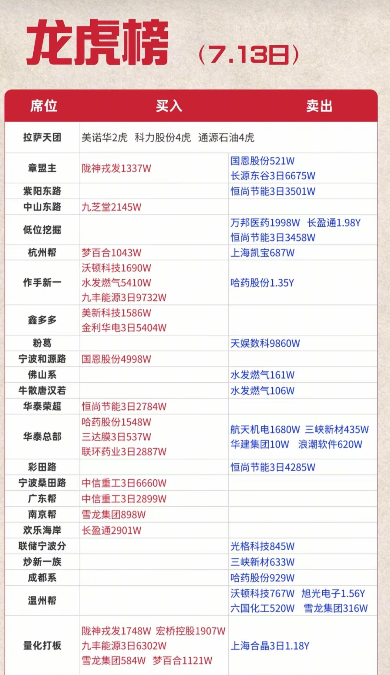周一游资动向曝光！作手新一重仓九丰能源，看清主力真实布局方向

7月13日龙虎榜
