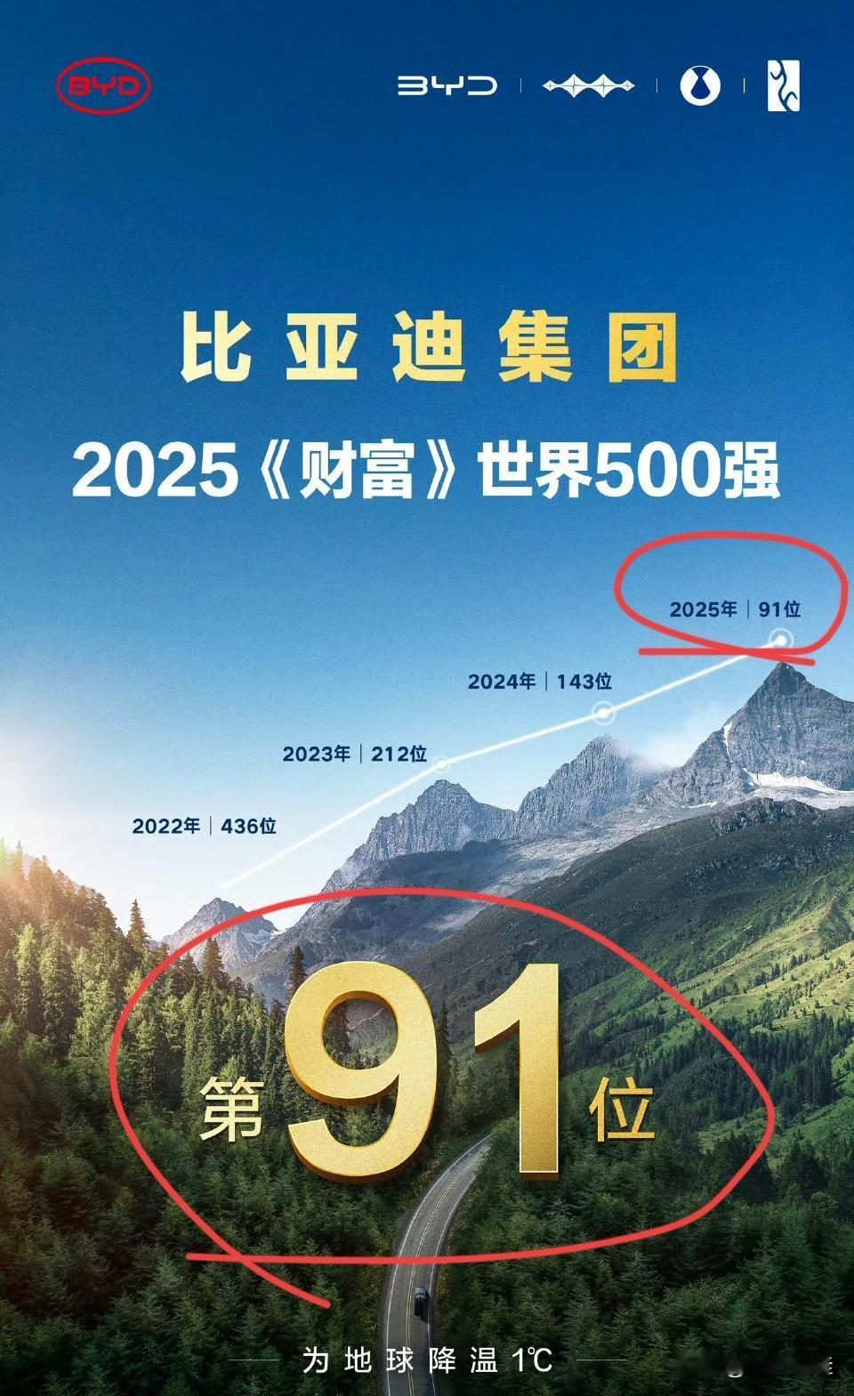 比亚迪：“不好意思，各位！又让大家失望了！”
友商：“又发什么神经呢？”
比亚迪