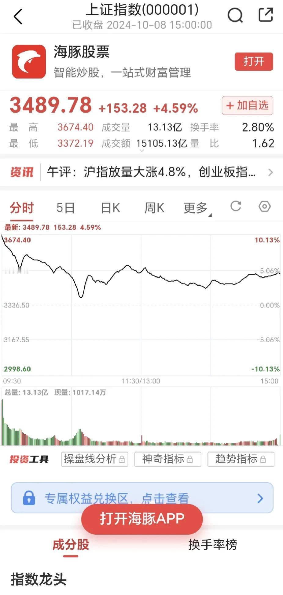 我没猜错的话，这叫横盘吧？
茅台居然绿了
刚开盘入市的，貌似没赚到钱