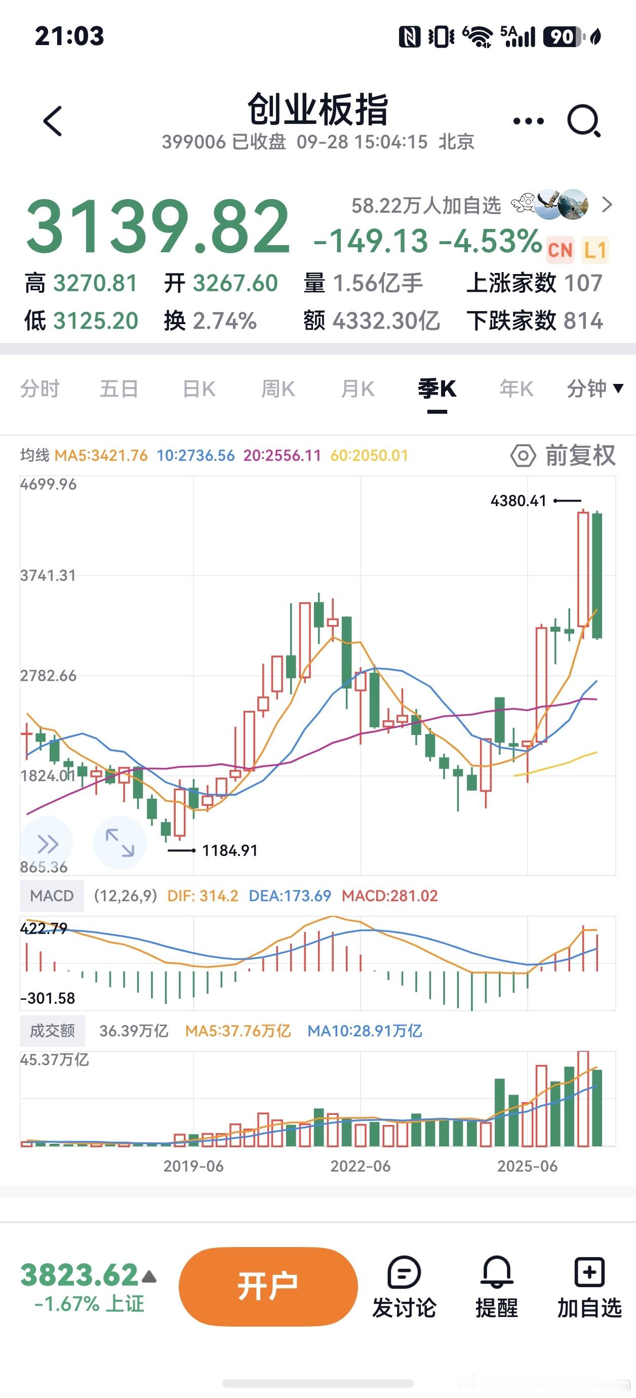 创纪录的季度跌幅，同时又是高位巨阴包巨阳，典型的反转确认信号。 ​​​