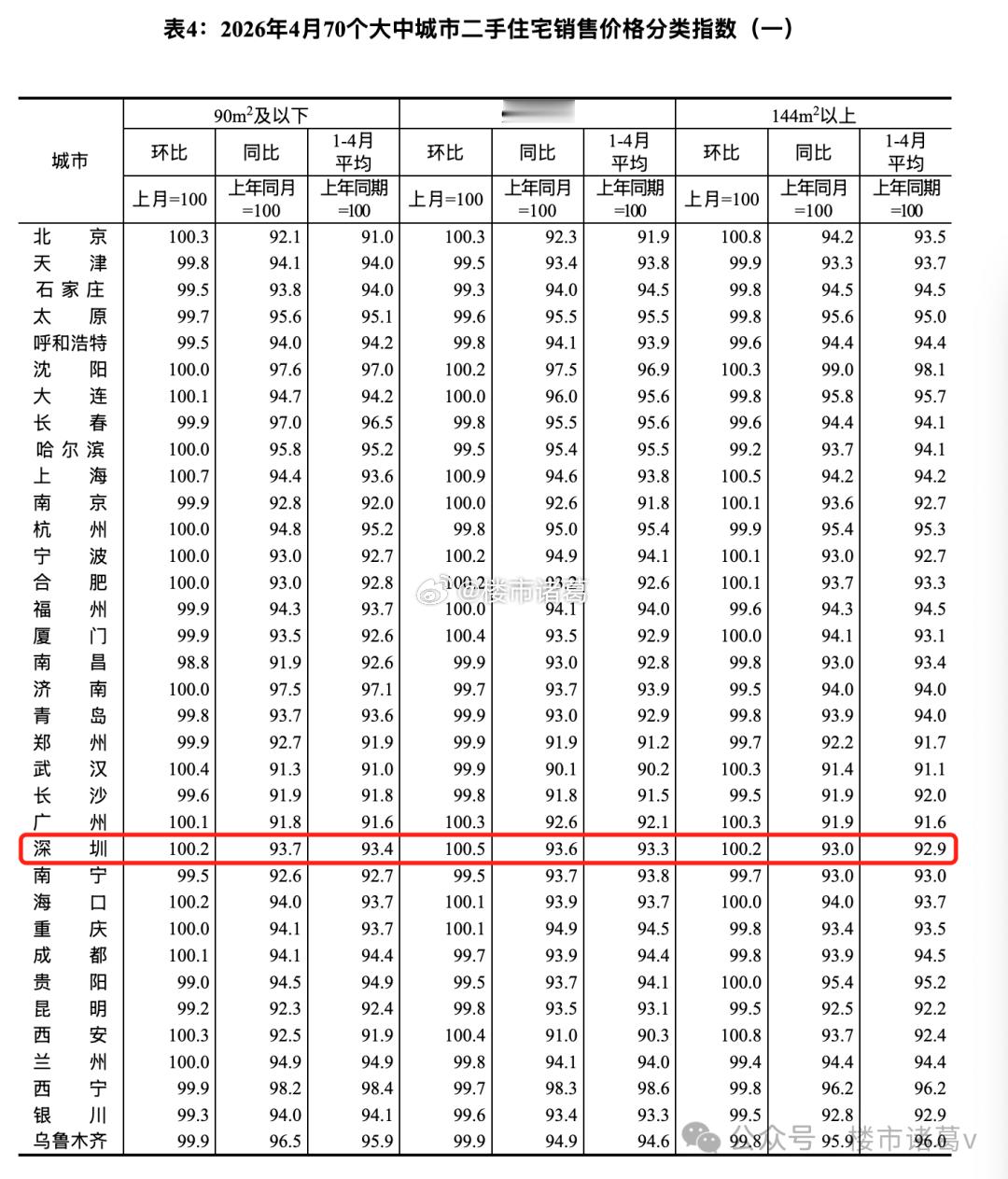 4月份70城房价数据出炉，深圳新房价格环比涨0.1%，二手房价格环比涨0.3%，