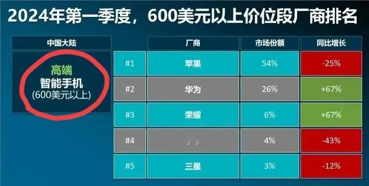 小米说3000块钱以上就是高端智能手机；
Canalys说600美元（4350元
