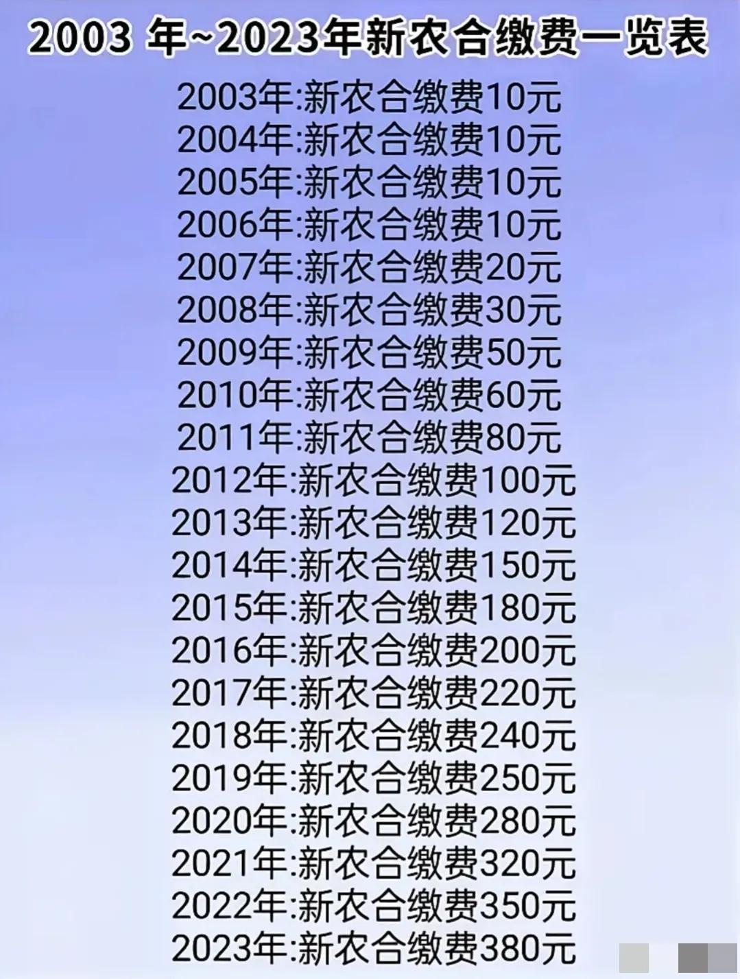 2003年——2023年新农合缴费一览表，2024年为400元。
22年的时间，