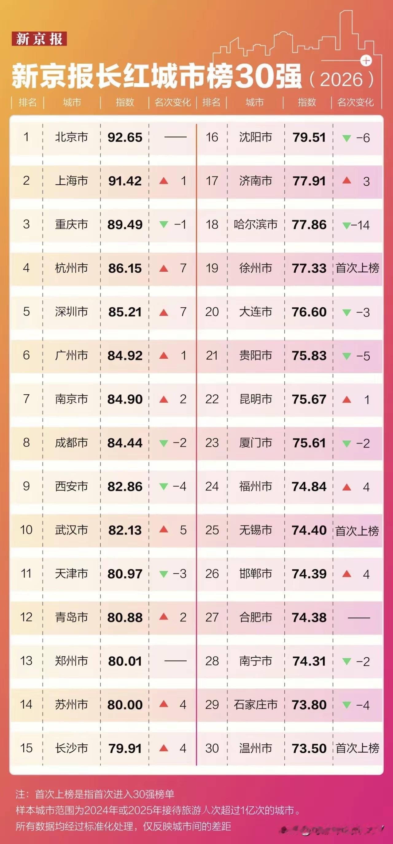 为什么没有扬州呢？

一、新京报长红城市榜30强（2026）
 
江苏上榜城市共