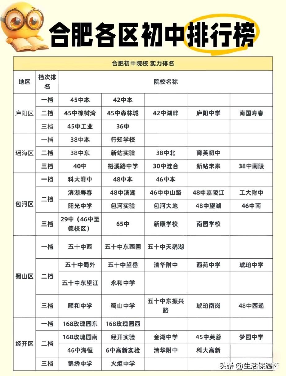 合肥各区初中实力排行榜出炉，庐阳45中本部、包河科大附中、蜀山五十中西、瑶海38