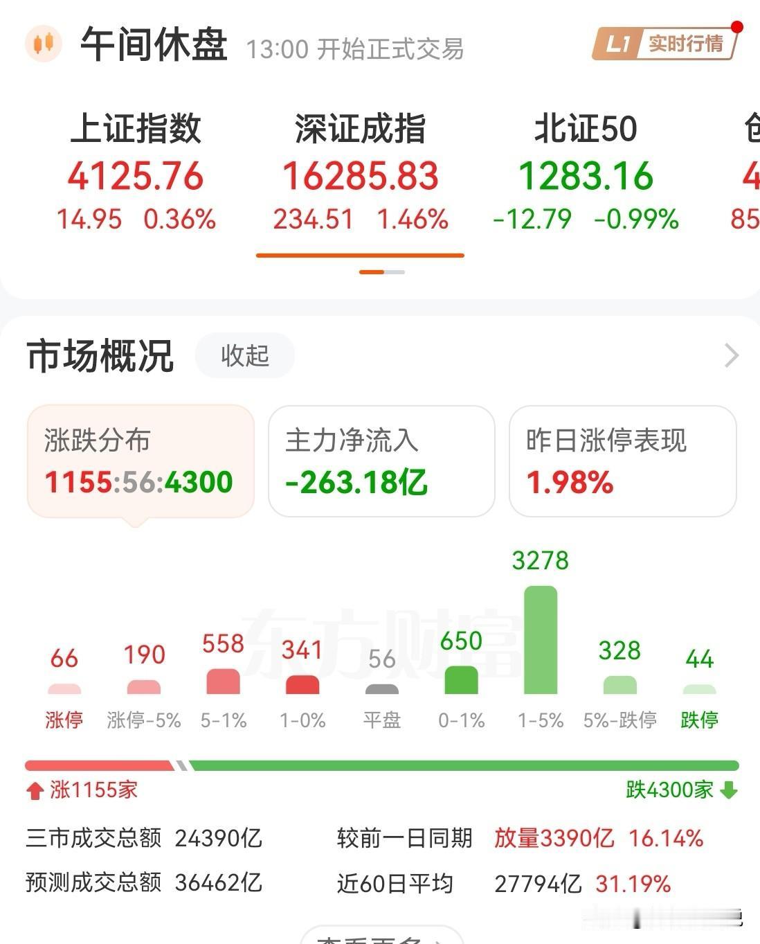 午盘市场点评：
 
1. 指数表现极端分化
科创50、创业板指数同步创出历史新高