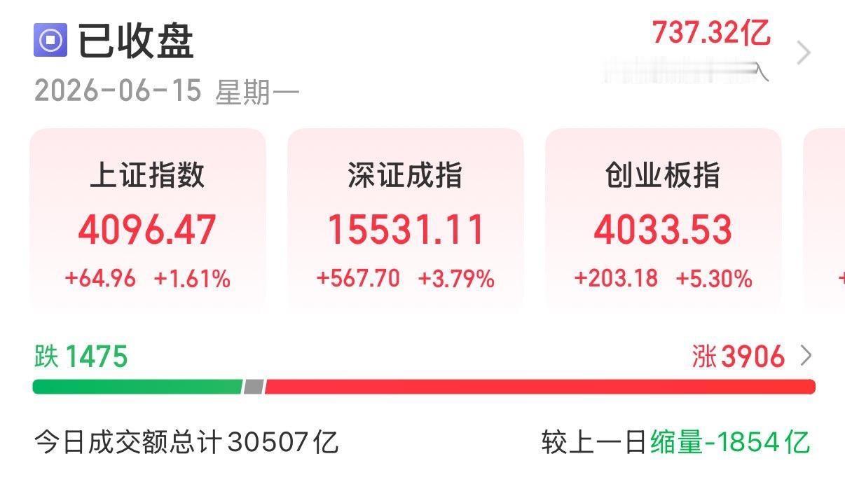 A股三大指数今日集体上涨，截至收盘，上证指数涨1.61%，深证成指涨3.79%，