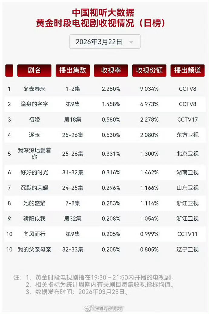 逐玉收视创新高张凌赫主演《逐玉》0.530%收视直接刷新东方卫视2026年剧集峰