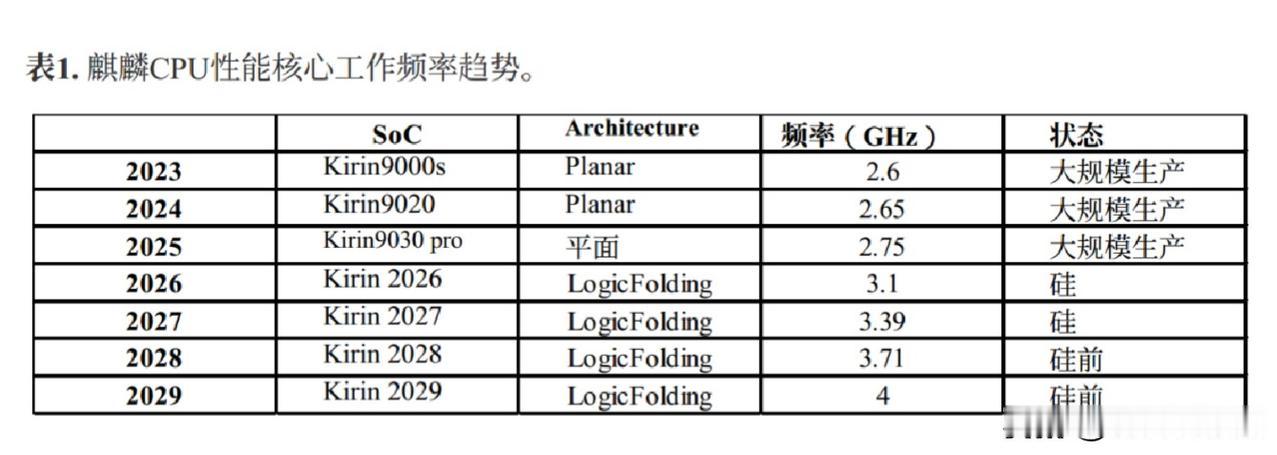 麒麟 CPU 性能核心工作频率趋势：

麒麟 9000s，2.6GHz
麒麟 9
