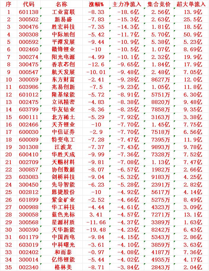 11月21日尾盘30分钟，主力资金大幅卖出的35名单！

工业富联：净流入 -1