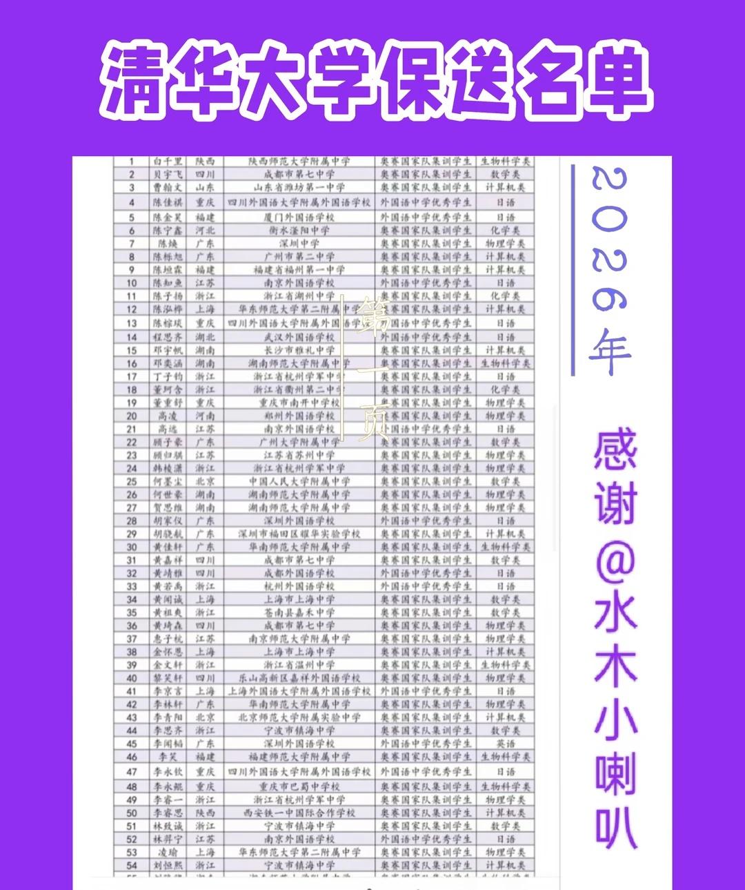 必须收藏‖清华大学156人保送名单
2026清华大学保送生名单出炉！
竞赛+外国
