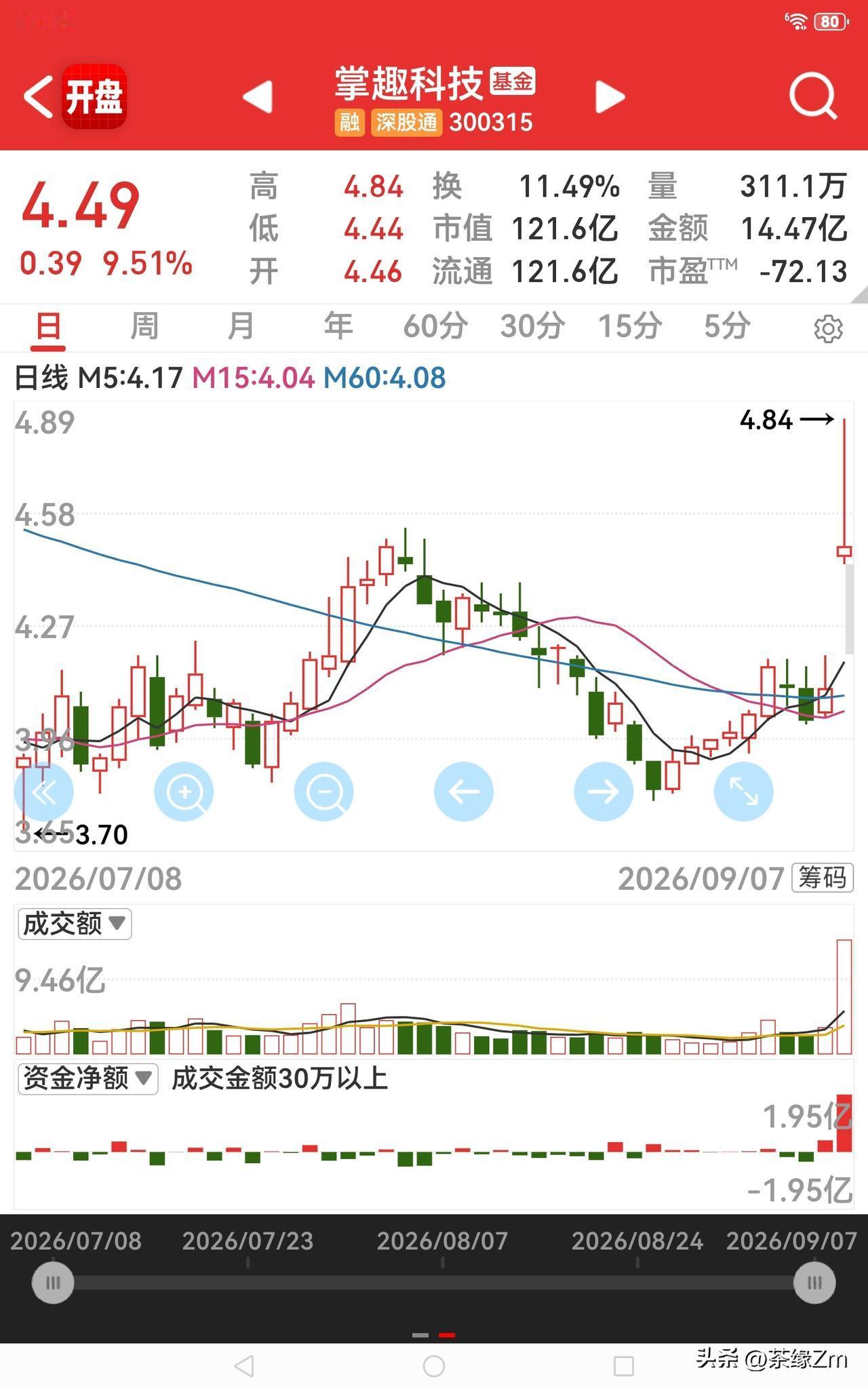 各位神通广大的粉丝朋友们，有没有人清楚这么长的上影线究竟代表什么？掌趣科技今日跳
