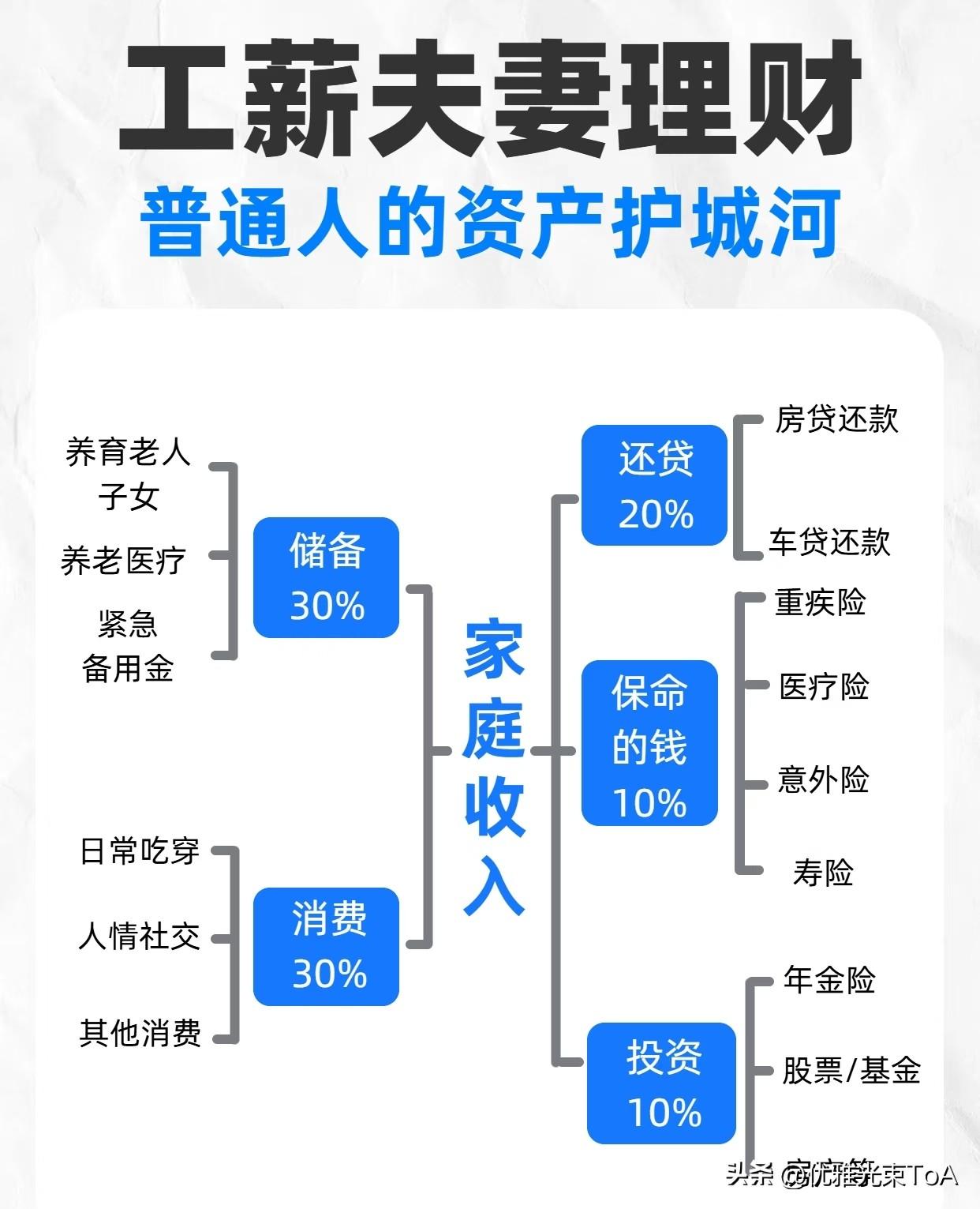 工薪夫妻这样理财，日子稳当不慌！普通人的资产护城河这么搭☞☞“”
 
家人们，工