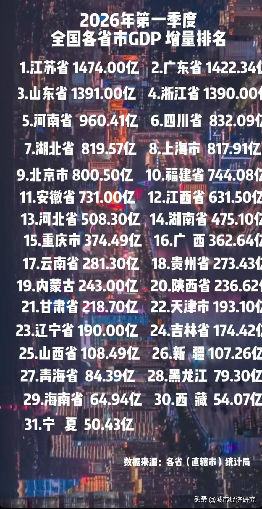 2026年一季度中国大陆各省市区GDP增长量排名情况，图片里属于2026年一季度